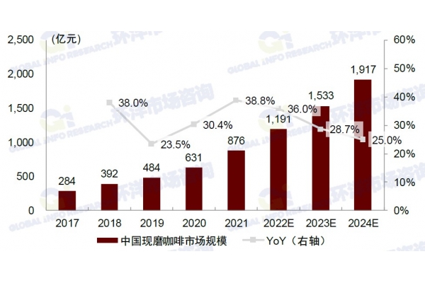 2025年咖啡市场：是否预示着有巨大的增长空间可挖掘