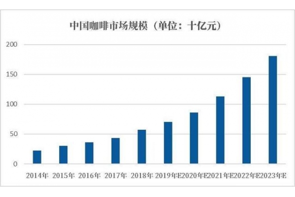 是什么造就了中国咖啡的千亿市场